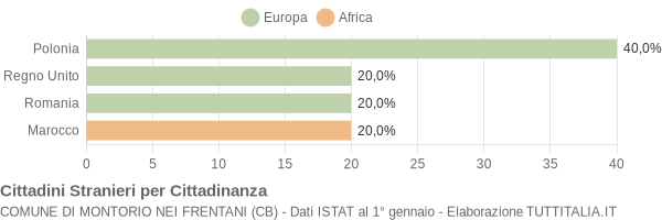 Grafico cittadinanza stranieri - Montorio nei Frentani 2019