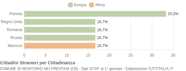 Grafico cittadinanza stranieri - Montorio nei Frentani 2020