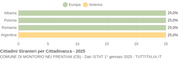 Grafico cittadinanza stranieri - Montorio nei Frentani 2025
