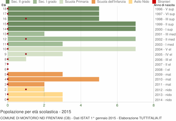 Grafico Popolazione in età scolastica - Montorio nei Frentani 2015