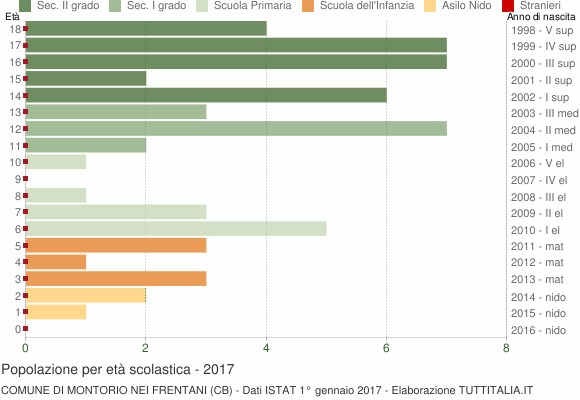 Grafico Popolazione in età scolastica - Montorio nei Frentani 2017