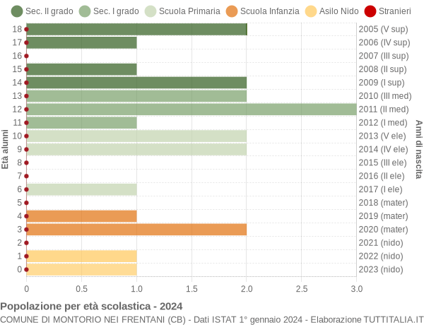 Grafico Popolazione in età scolastica - Montorio nei Frentani 2024