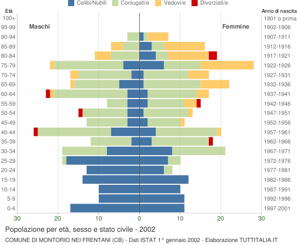 Grafico Popolazione per età, sesso e stato civile Comune di Montorio nei Frentani (CB)