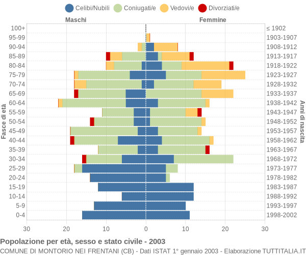 Grafico Popolazione per età, sesso e stato civile Comune di Montorio nei Frentani (CB)