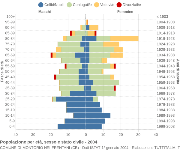 Grafico Popolazione per età, sesso e stato civile Comune di Montorio nei Frentani (CB)