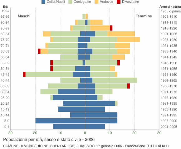 Grafico Popolazione per età, sesso e stato civile Comune di Montorio nei Frentani (CB)