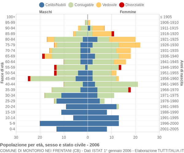 Grafico Popolazione per età, sesso e stato civile Comune di Montorio nei Frentani (CB)