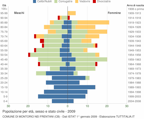 Grafico Popolazione per età, sesso e stato civile Comune di Montorio nei Frentani (CB)