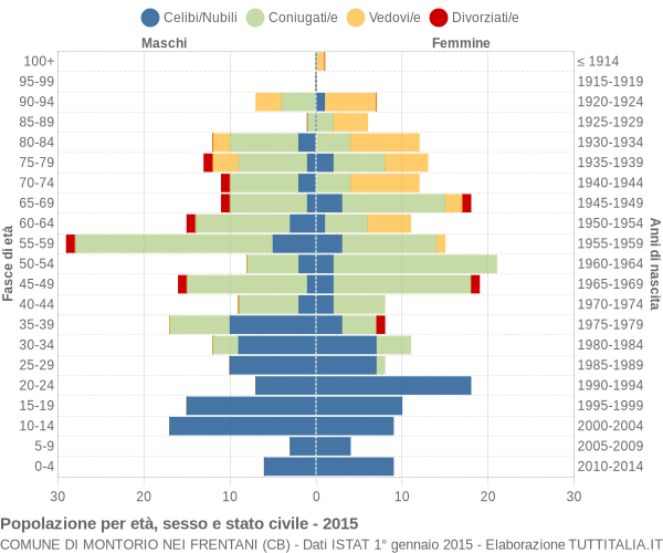 Grafico Popolazione per età, sesso e stato civile Comune di Montorio nei Frentani (CB)