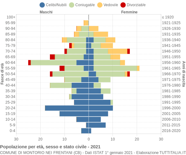 Grafico Popolazione per età, sesso e stato civile Comune di Montorio nei Frentani (CB)