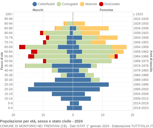 Grafico Popolazione per età, sesso e stato civile Comune di Montorio nei Frentani (CB)