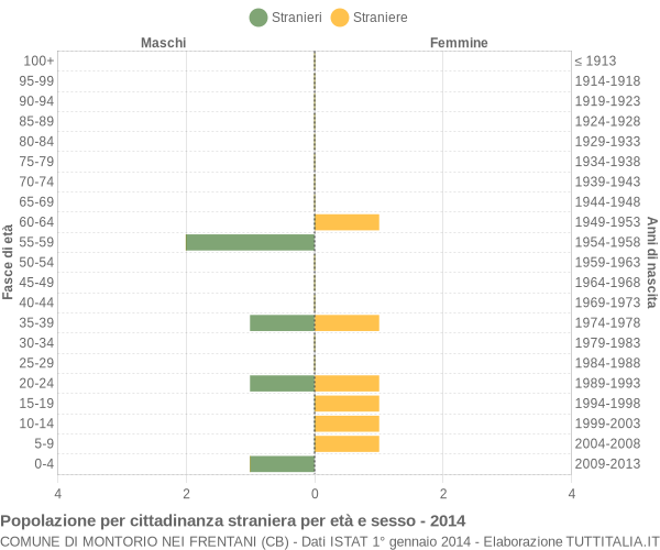 Grafico cittadini stranieri - Montorio nei Frentani 2014