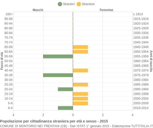 Grafico cittadini stranieri - Montorio nei Frentani 2015