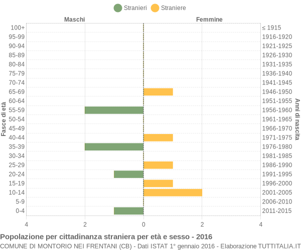 Grafico cittadini stranieri - Montorio nei Frentani 2016