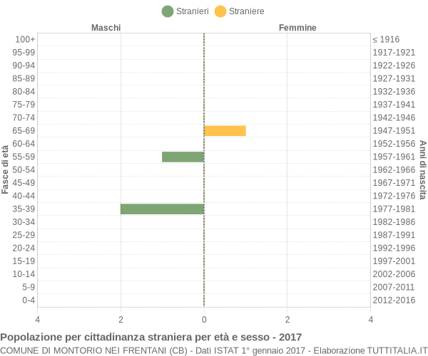 Grafico cittadini stranieri - Montorio nei Frentani 2017