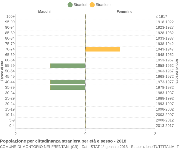 Grafico cittadini stranieri - Montorio nei Frentani 2018