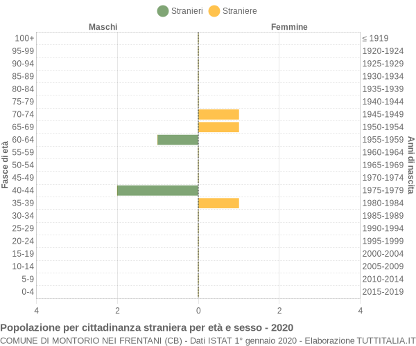 Grafico cittadini stranieri - Montorio nei Frentani 2020