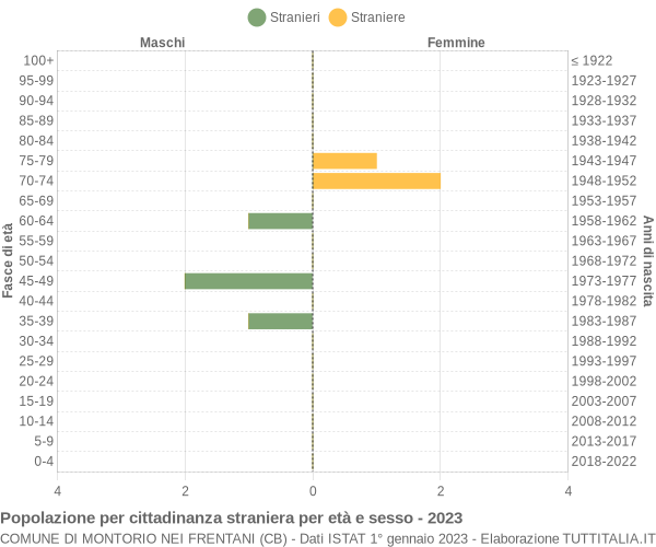 Grafico cittadini stranieri - Montorio nei Frentani 2023