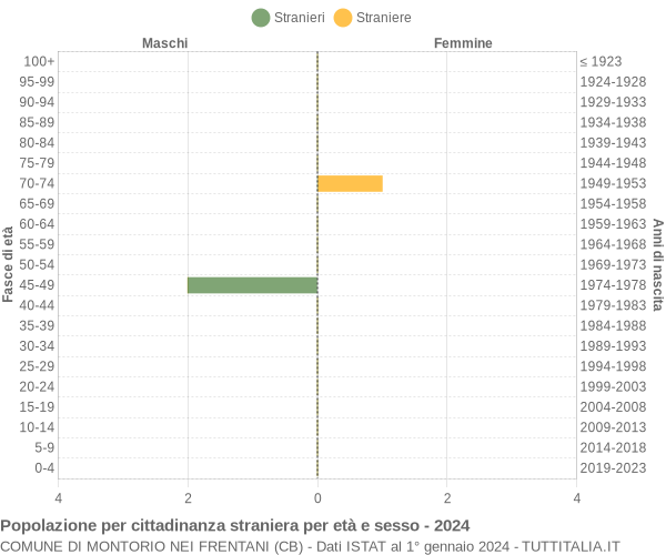 Grafico cittadini stranieri - Montorio nei Frentani 2024