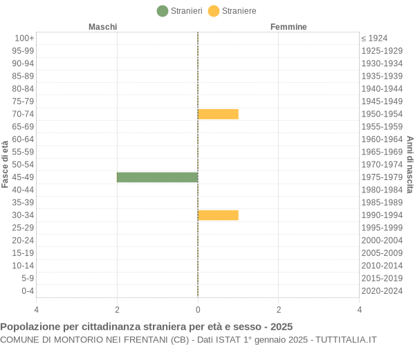 Grafico cittadini stranieri - Montorio nei Frentani 2025