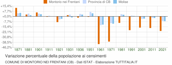 Grafico variazione percentuale della popolazione Comune di Montorio nei Frentani (CB)