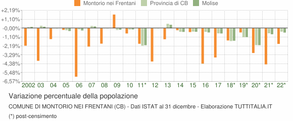Variazione percentuale della popolazione Comune di Montorio nei Frentani (CB)