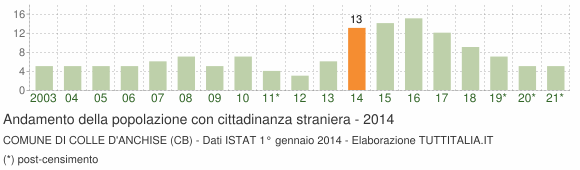 Grafico andamento popolazione stranieri Comune di Colle d'Anchise (CB)