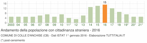 Grafico andamento popolazione stranieri Comune di Colle d'Anchise (CB)