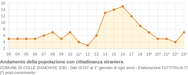 Andamento popolazione stranieri Comune di Colle d'Anchise (CB)