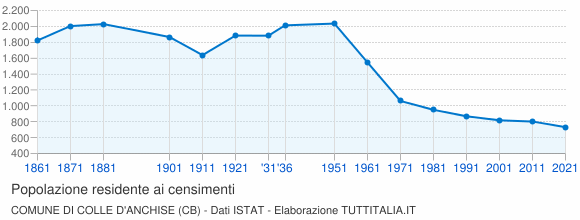 Grafico andamento storico popolazione Comune di Colle d'Anchise (CB)