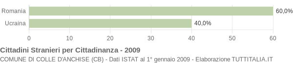 Grafico cittadinanza stranieri - Colle d'Anchise 2009