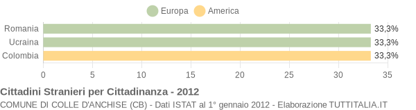 Grafico cittadinanza stranieri - Colle d'Anchise 2012