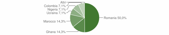 Grafico cittadinanza stranieri - Colle d'Anchise 2015