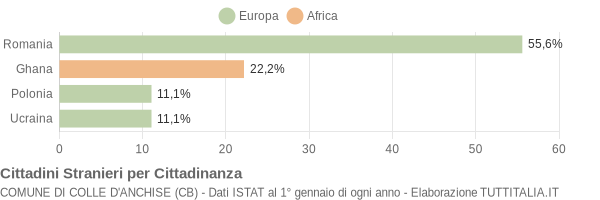 Grafico cittadinanza stranieri - Colle d'Anchise 2018