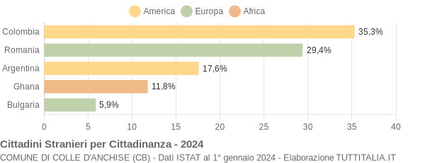 Grafico cittadinanza stranieri - Colle d'Anchise 2024