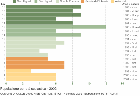 Grafico Popolazione in età scolastica - Colle d'Anchise 2002