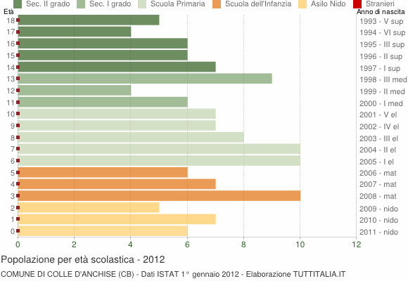 Grafico Popolazione in età scolastica - Colle d'Anchise 2012