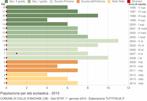Grafico Popolazione in età scolastica - Colle d'Anchise 2015