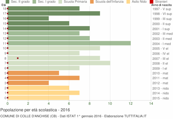 Grafico Popolazione in età scolastica - Colle d'Anchise 2016