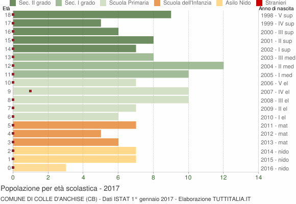 Grafico Popolazione in età scolastica - Colle d'Anchise 2017