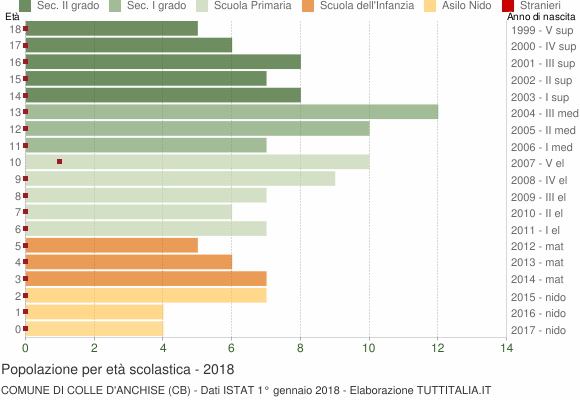 Grafico Popolazione in età scolastica - Colle d'Anchise 2018