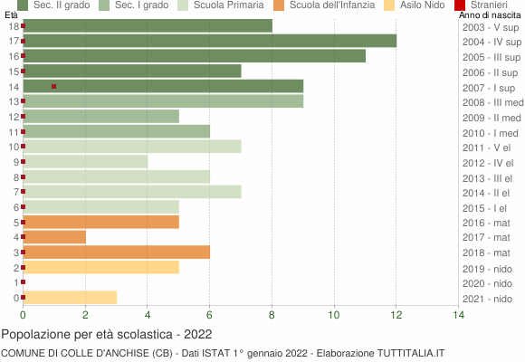 Grafico Popolazione in età scolastica - Colle d'Anchise 2022