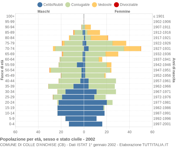 Grafico Popolazione per età, sesso e stato civile Comune di Colle d'Anchise (CB)