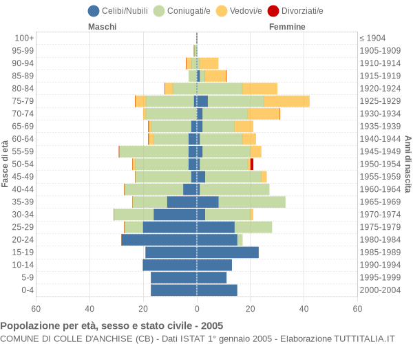 Grafico Popolazione per età, sesso e stato civile Comune di Colle d'Anchise (CB)