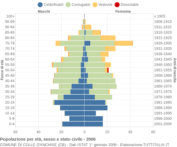 Grafico Popolazione per età, sesso e stato civile Comune di Colle d'Anchise (CB)