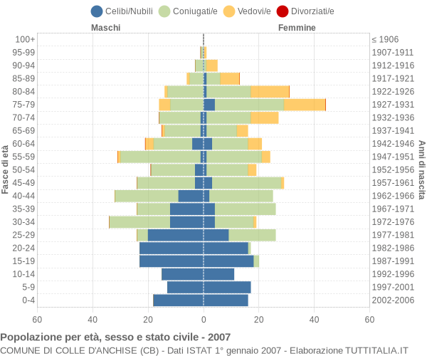 Grafico Popolazione per età, sesso e stato civile Comune di Colle d'Anchise (CB)