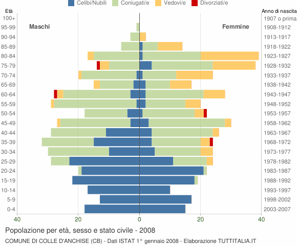 Grafico Popolazione per età, sesso e stato civile Comune di Colle d'Anchise (CB)