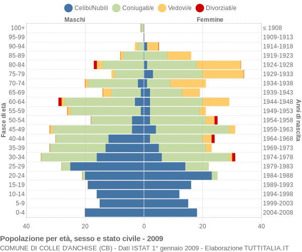 Grafico Popolazione per età, sesso e stato civile Comune di Colle d'Anchise (CB)