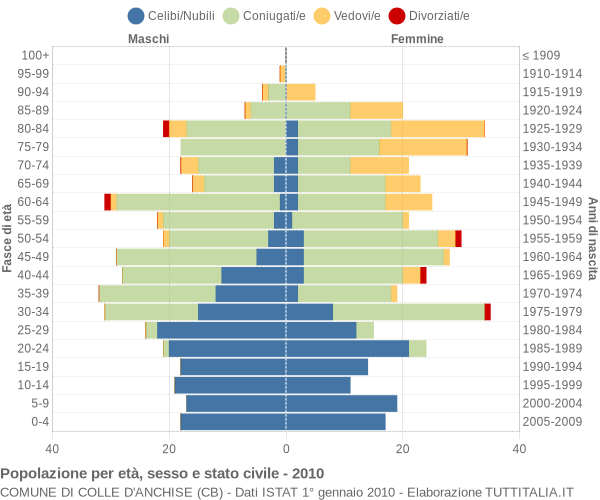 Grafico Popolazione per età, sesso e stato civile Comune di Colle d'Anchise (CB)