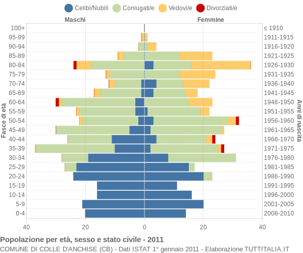 Grafico Popolazione per età, sesso e stato civile Comune di Colle d'Anchise (CB)